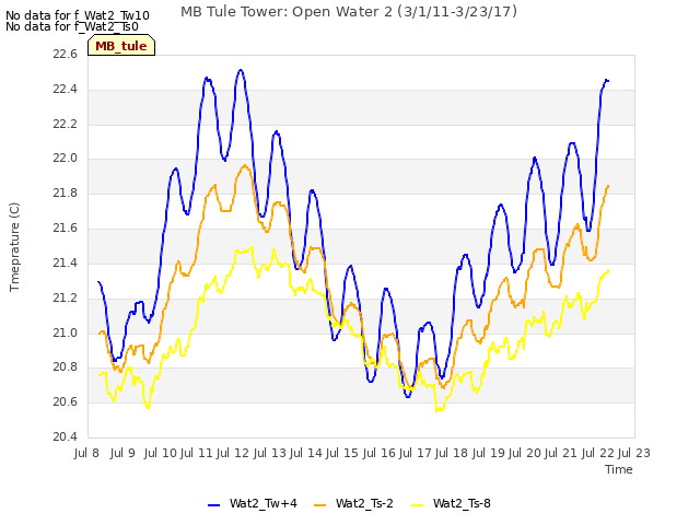 plot of MB Tule Tower: Open Water 2 (3/1/11-3/23/17)