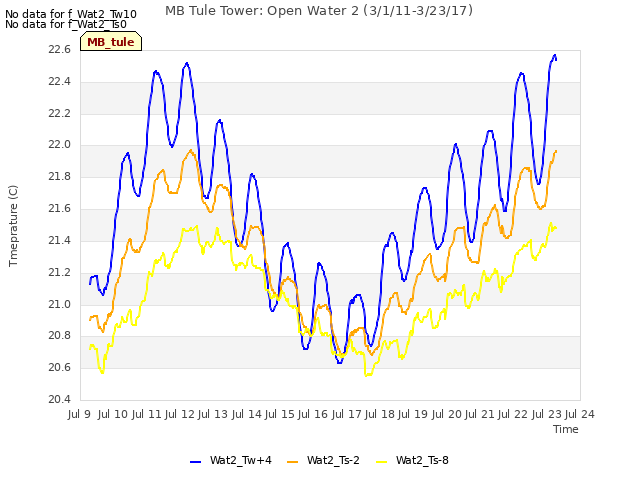 plot of MB Tule Tower: Open Water 2 (3/1/11-3/23/17)