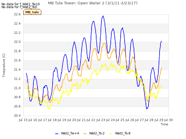 plot of MB Tule Tower: Open Water 2 (3/1/11-3/23/17)