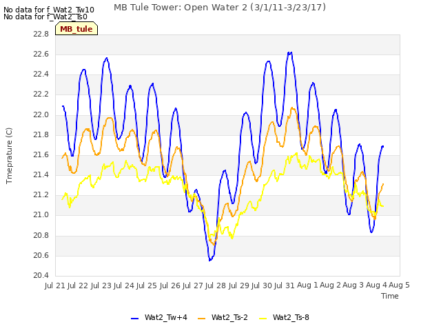 plot of MB Tule Tower: Open Water 2 (3/1/11-3/23/17)