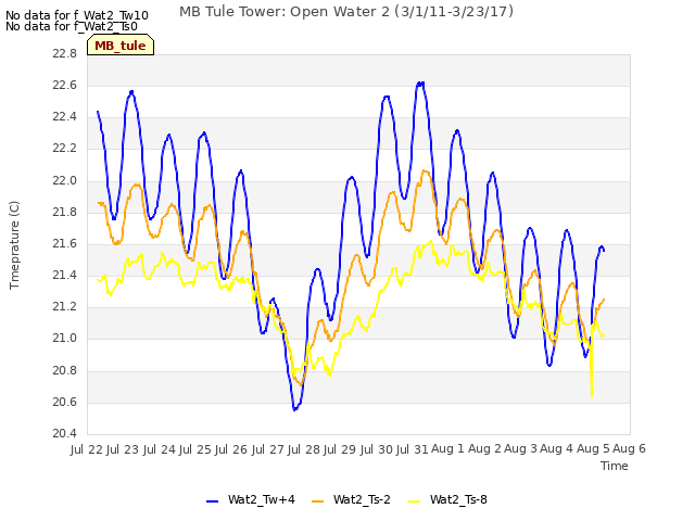 plot of MB Tule Tower: Open Water 2 (3/1/11-3/23/17)