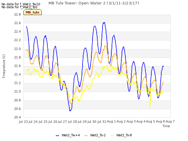 plot of MB Tule Tower: Open Water 2 (3/1/11-3/23/17)