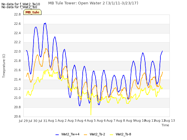 plot of MB Tule Tower: Open Water 2 (3/1/11-3/23/17)