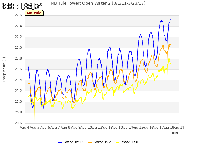 plot of MB Tule Tower: Open Water 2 (3/1/11-3/23/17)