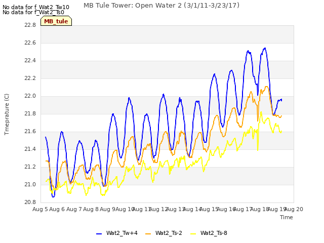 plot of MB Tule Tower: Open Water 2 (3/1/11-3/23/17)