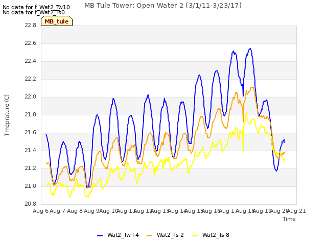 plot of MB Tule Tower: Open Water 2 (3/1/11-3/23/17)