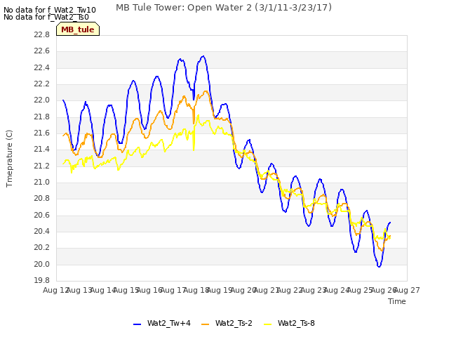 plot of MB Tule Tower: Open Water 2 (3/1/11-3/23/17)