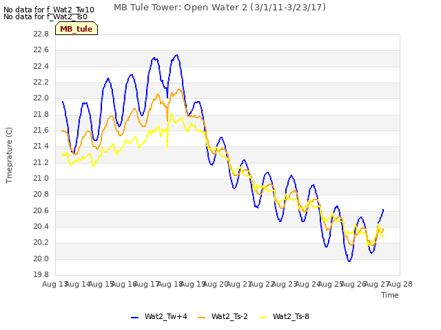 plot of MB Tule Tower: Open Water 2 (3/1/11-3/23/17)