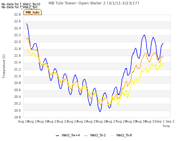 plot of MB Tule Tower: Open Water 2 (3/1/11-3/23/17)