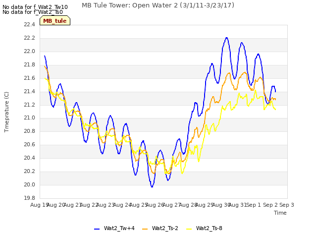 plot of MB Tule Tower: Open Water 2 (3/1/11-3/23/17)