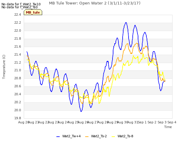 plot of MB Tule Tower: Open Water 2 (3/1/11-3/23/17)