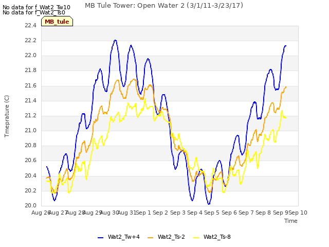 plot of MB Tule Tower: Open Water 2 (3/1/11-3/23/17)