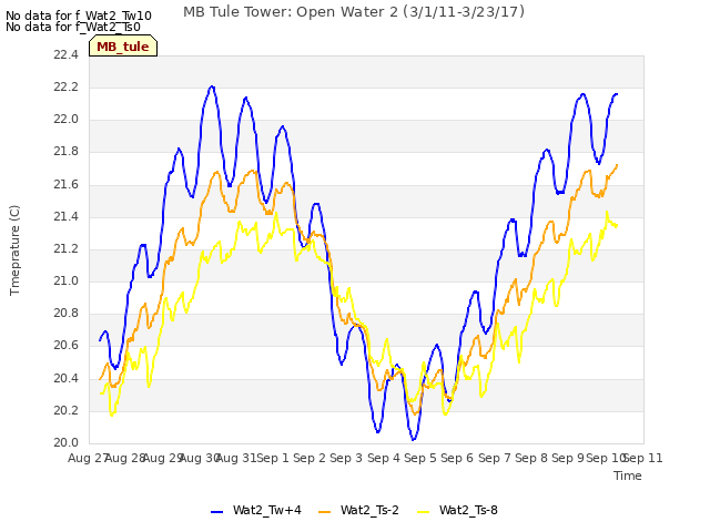 plot of MB Tule Tower: Open Water 2 (3/1/11-3/23/17)