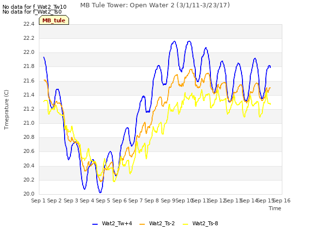 plot of MB Tule Tower: Open Water 2 (3/1/11-3/23/17)