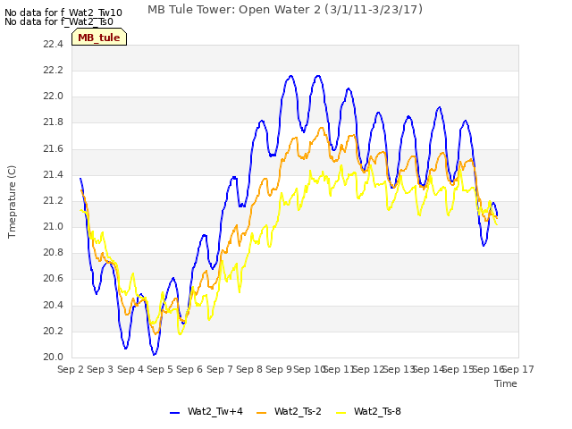 plot of MB Tule Tower: Open Water 2 (3/1/11-3/23/17)