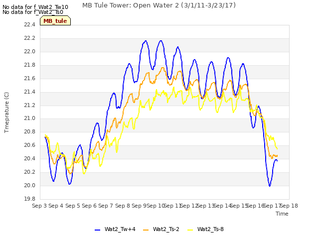 plot of MB Tule Tower: Open Water 2 (3/1/11-3/23/17)