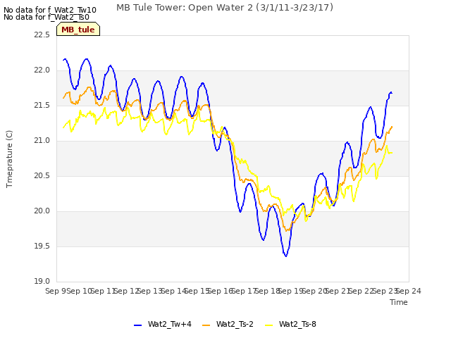 plot of MB Tule Tower: Open Water 2 (3/1/11-3/23/17)