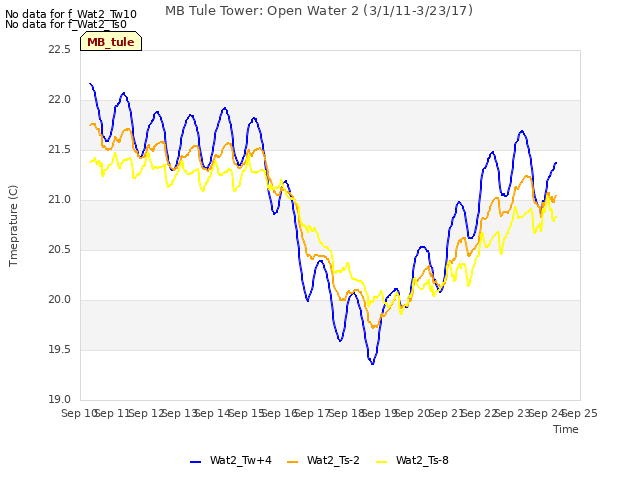 plot of MB Tule Tower: Open Water 2 (3/1/11-3/23/17)