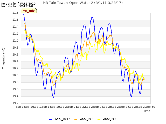 plot of MB Tule Tower: Open Water 2 (3/1/11-3/23/17)