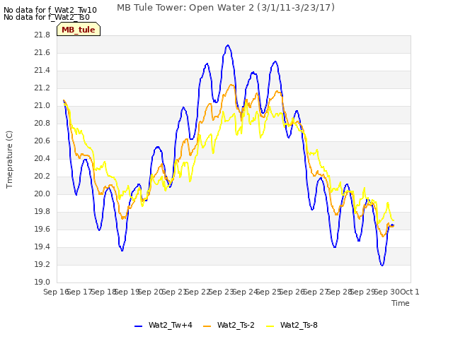 plot of MB Tule Tower: Open Water 2 (3/1/11-3/23/17)