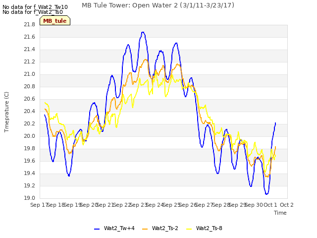 plot of MB Tule Tower: Open Water 2 (3/1/11-3/23/17)