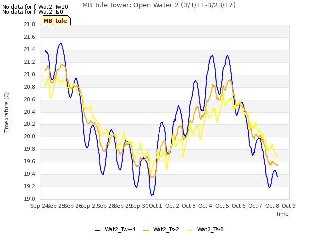 plot of MB Tule Tower: Open Water 2 (3/1/11-3/23/17)