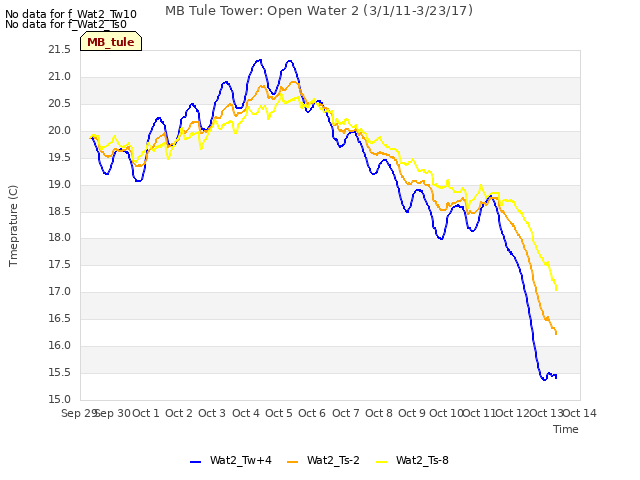 plot of MB Tule Tower: Open Water 2 (3/1/11-3/23/17)