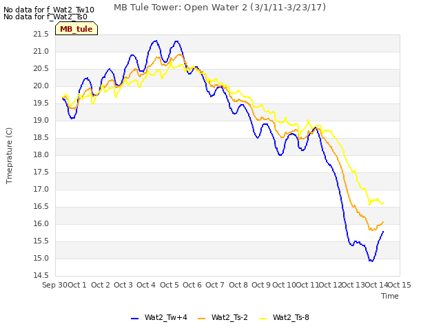 plot of MB Tule Tower: Open Water 2 (3/1/11-3/23/17)