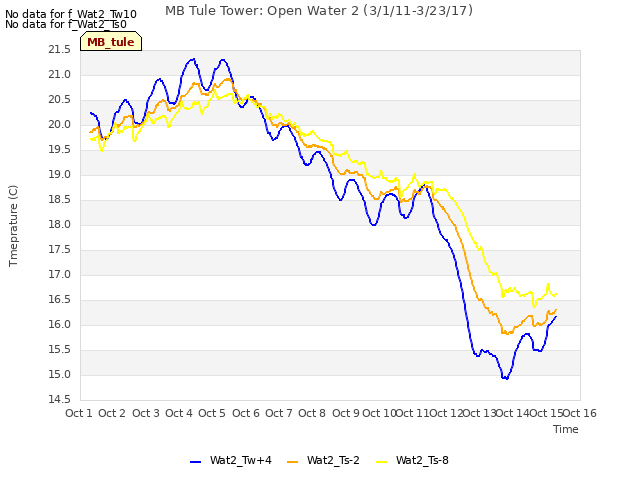 plot of MB Tule Tower: Open Water 2 (3/1/11-3/23/17)