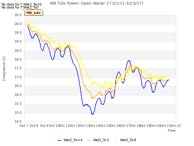 plot of MB Tule Tower: Open Water 2 (3/1/11-3/23/17)
