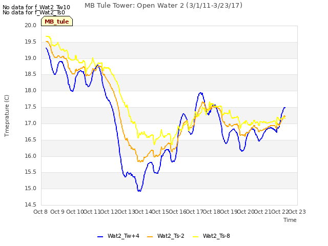 plot of MB Tule Tower: Open Water 2 (3/1/11-3/23/17)