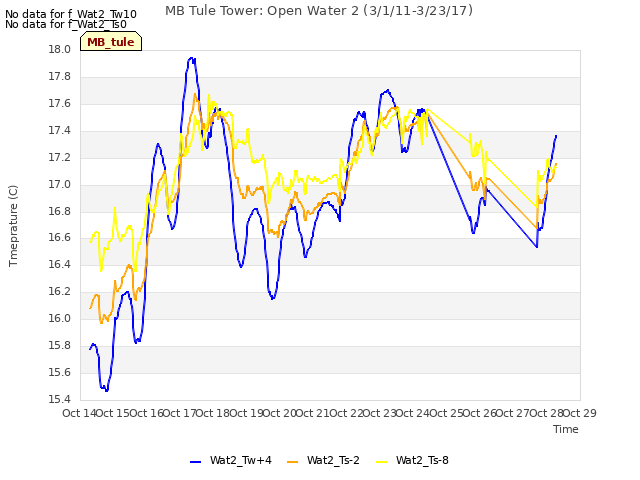 plot of MB Tule Tower: Open Water 2 (3/1/11-3/23/17)