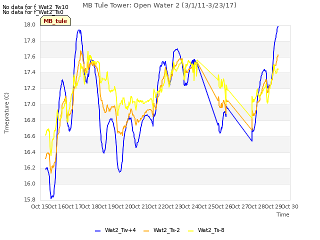 plot of MB Tule Tower: Open Water 2 (3/1/11-3/23/17)