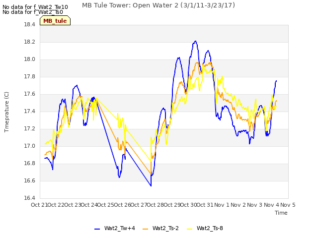 plot of MB Tule Tower: Open Water 2 (3/1/11-3/23/17)