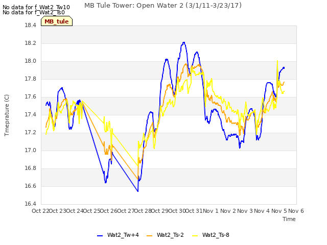 plot of MB Tule Tower: Open Water 2 (3/1/11-3/23/17)