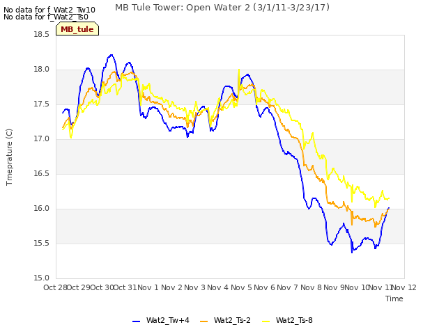 plot of MB Tule Tower: Open Water 2 (3/1/11-3/23/17)