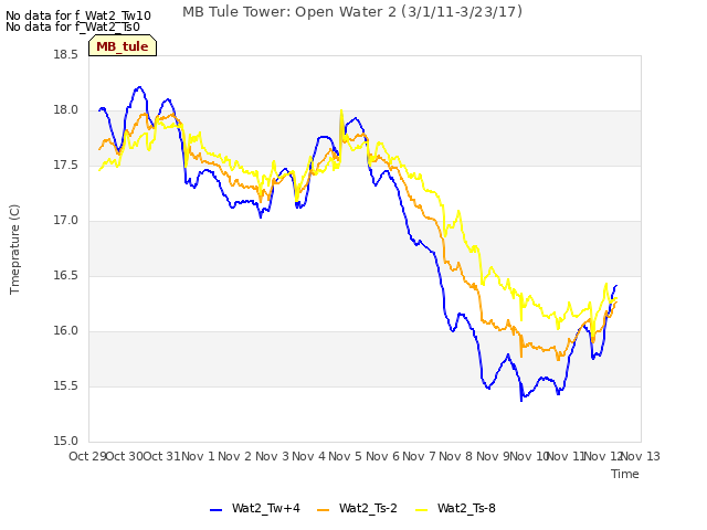 plot of MB Tule Tower: Open Water 2 (3/1/11-3/23/17)