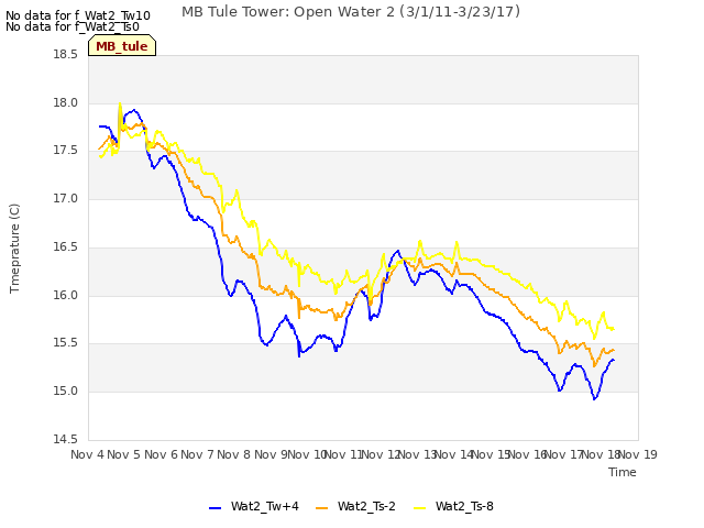 plot of MB Tule Tower: Open Water 2 (3/1/11-3/23/17)