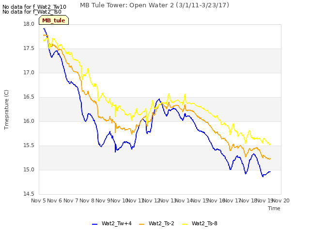 plot of MB Tule Tower: Open Water 2 (3/1/11-3/23/17)