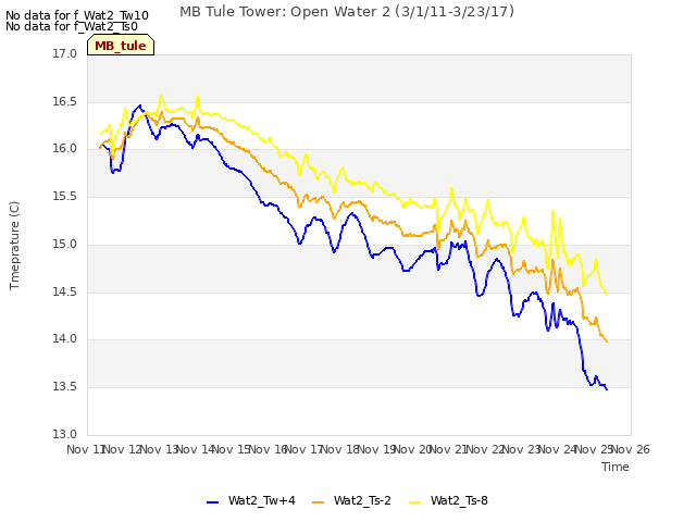 plot of MB Tule Tower: Open Water 2 (3/1/11-3/23/17)