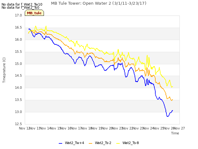 plot of MB Tule Tower: Open Water 2 (3/1/11-3/23/17)