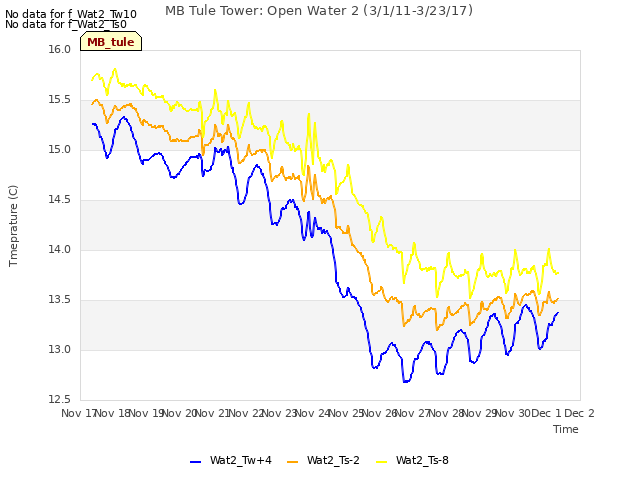 plot of MB Tule Tower: Open Water 2 (3/1/11-3/23/17)