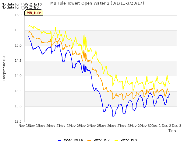 plot of MB Tule Tower: Open Water 2 (3/1/11-3/23/17)