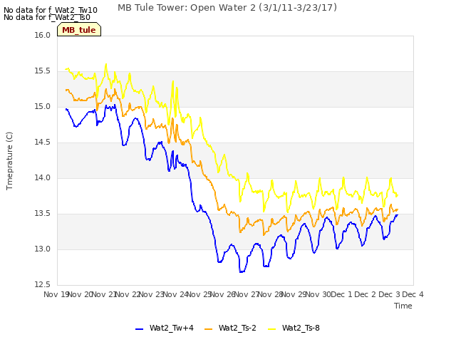 plot of MB Tule Tower: Open Water 2 (3/1/11-3/23/17)