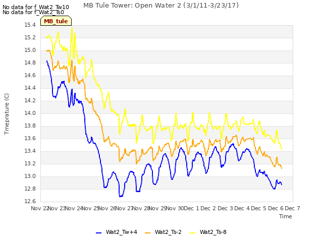 plot of MB Tule Tower: Open Water 2 (3/1/11-3/23/17)