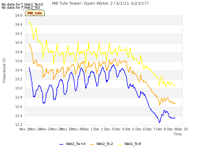 plot of MB Tule Tower: Open Water 2 (3/1/11-3/23/17)