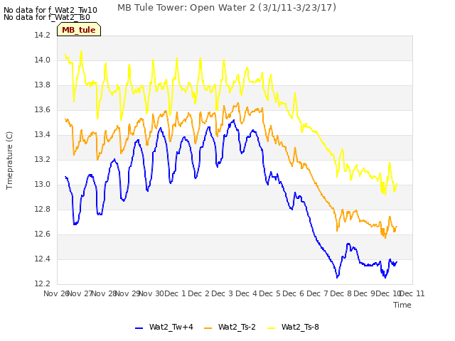 plot of MB Tule Tower: Open Water 2 (3/1/11-3/23/17)