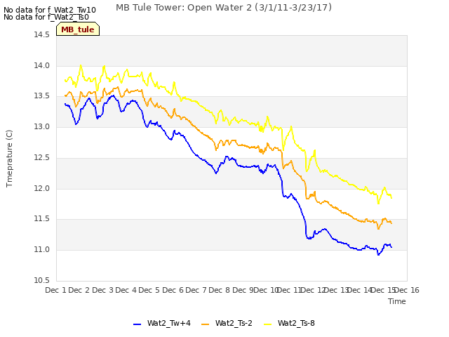 plot of MB Tule Tower: Open Water 2 (3/1/11-3/23/17)