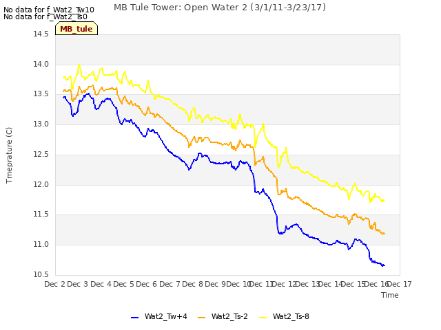 plot of MB Tule Tower: Open Water 2 (3/1/11-3/23/17)