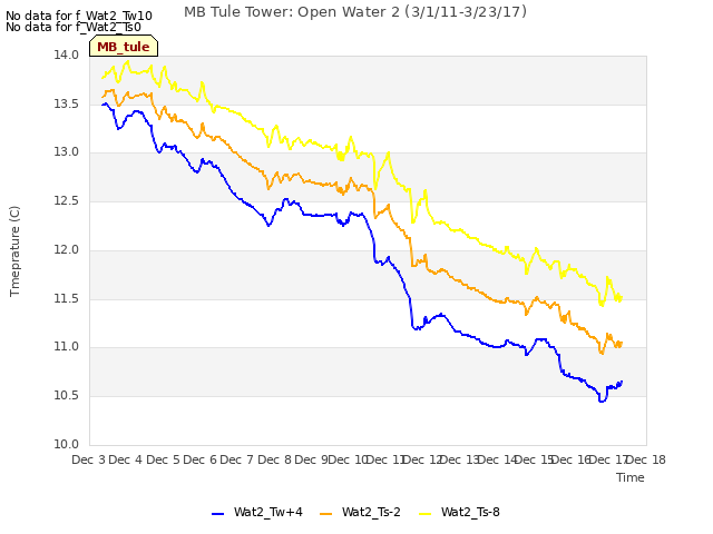 plot of MB Tule Tower: Open Water 2 (3/1/11-3/23/17)